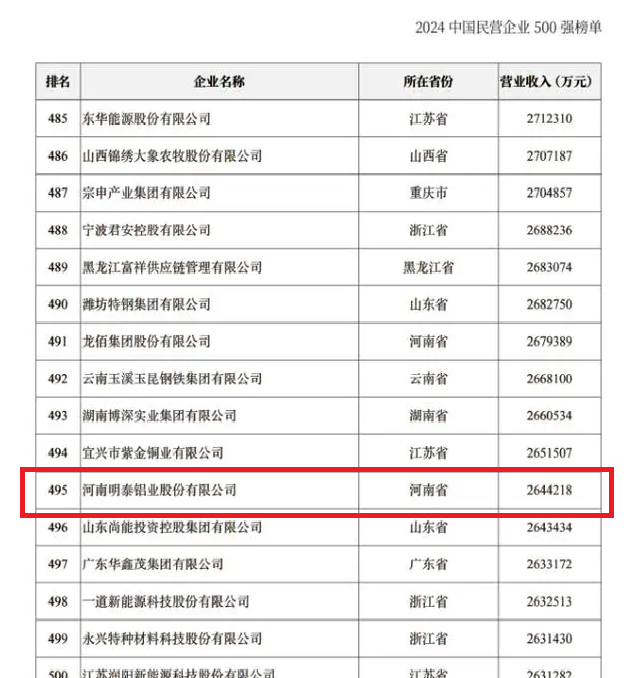 2024中國(guó)民營(yíng)企業(yè)500強(qiáng)發(fā)布，明泰鋁業(yè)排名穩(wěn)步提升！
